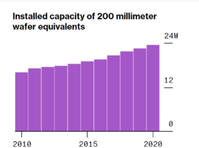 ▲200mm晶圆装机容量（来源：SEMI）