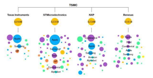 ▲台积电客户分布（来源：彭博社）