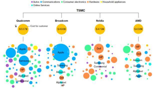 ▲台积电客户分布（来源：彭博社）