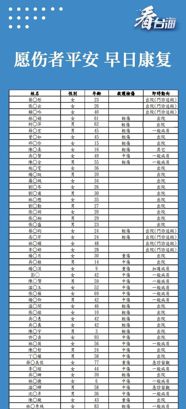 台铁“太鲁阁号”408次列车出轨事故部分伤者名单公布