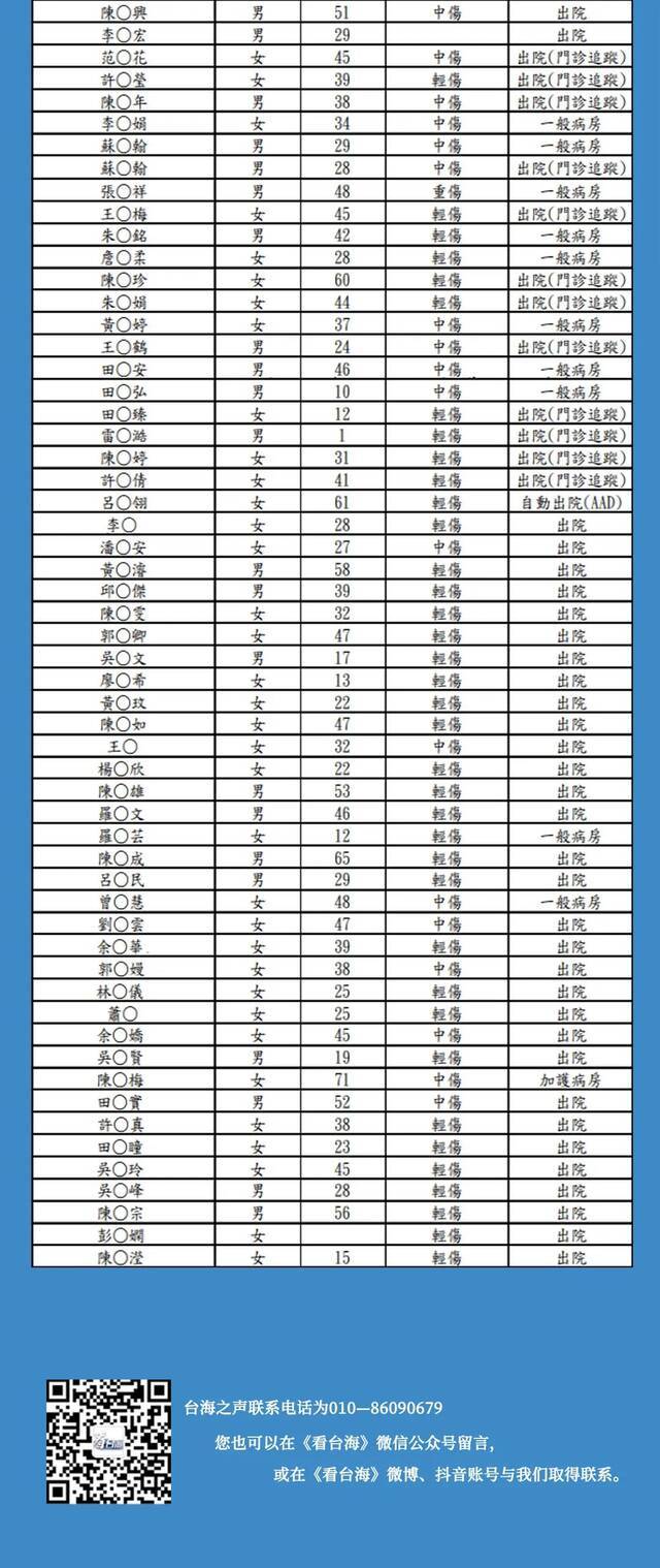 台铁“太鲁阁号”408次列车出轨事故部分伤者名单公布