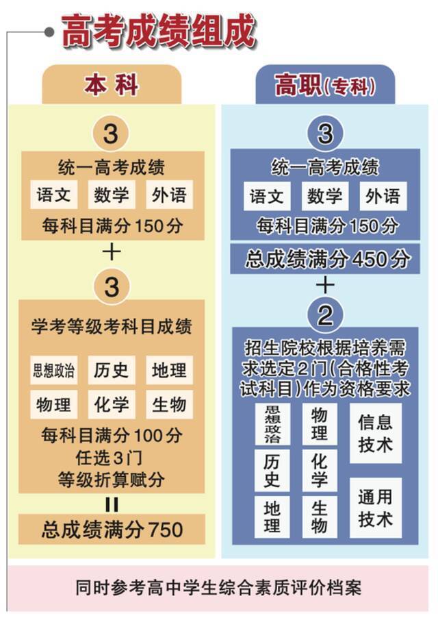 北京2021年高考规定出炉，可填30个志愿