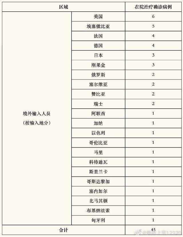 上海4月2日新增4例境外输入性确诊病例，其中3人乘坐同一航班入境