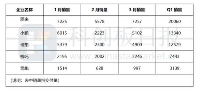 图〡2021年第一季度部分新造车企销量情况；来源：《科创板日报》统计