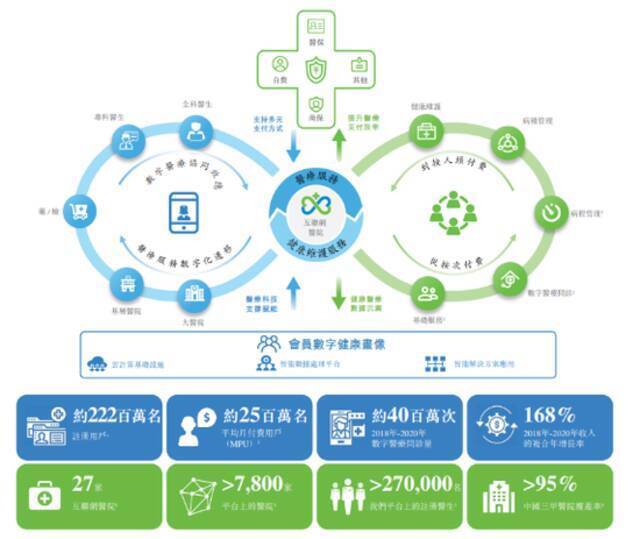 图片来源：微医招股书