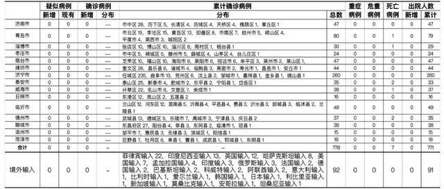 2021年4月2日0时至24时山东省新型冠状病毒肺炎疫情情况