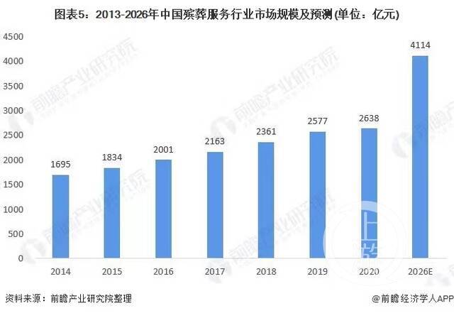 ▲《中国殡葬服务行业市场调研与投资预测分析报告》预测，2026年我国殡葬行业市场规模将达到4114亿元。图片来源/前瞻产业研究院