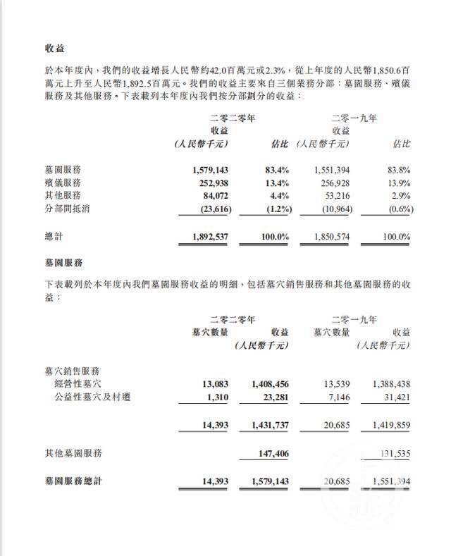 ▲福寿园2020年业绩公告显示，全年销售墓穴14393座，收益15.79亿元。图片来源/财报截图