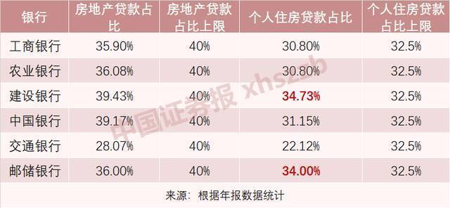 5家上市银行个人房贷超标！还有多家逼近红线