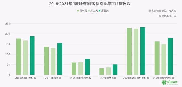 报告：清明节假期国内航线旅客运输量预计近490万人次