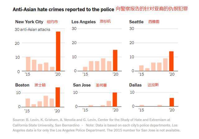 向警察报告的针对亚裔的仇恨犯罪统计