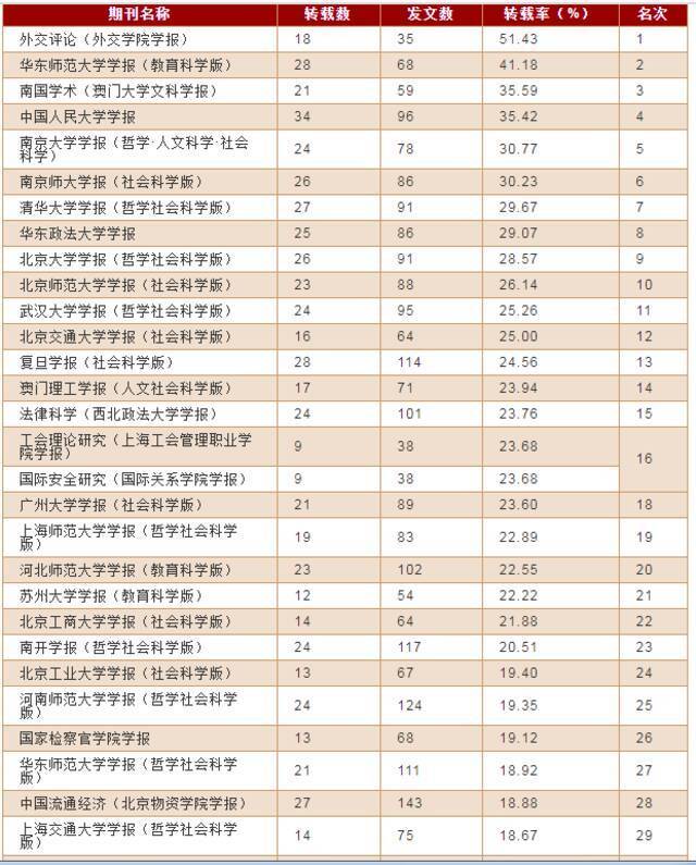 喜报！学报哲社版人大复印报刊资料转载排名获佳绩