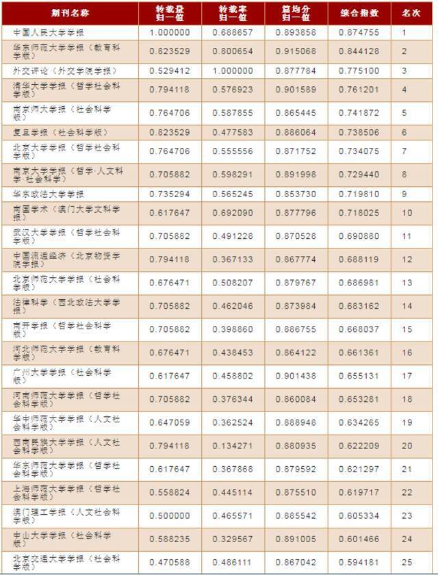 喜报！学报哲社版人大复印报刊资料转载排名获佳绩