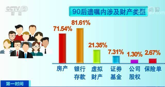 90后开始立遗嘱了！还涉及QQ和微信…