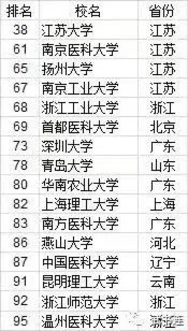 △进入中国大学综合实力前100名的16所非“双一流”大学