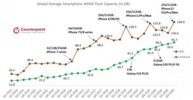 2020年主流智能手机闪存平均容量突破100GB