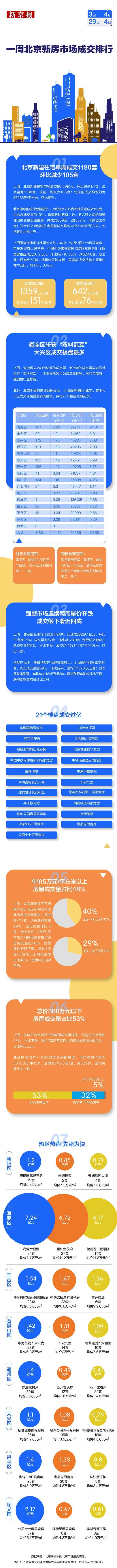 上周北京新建住宅市场量跌价升，海淀区夺得“双料冠军”
