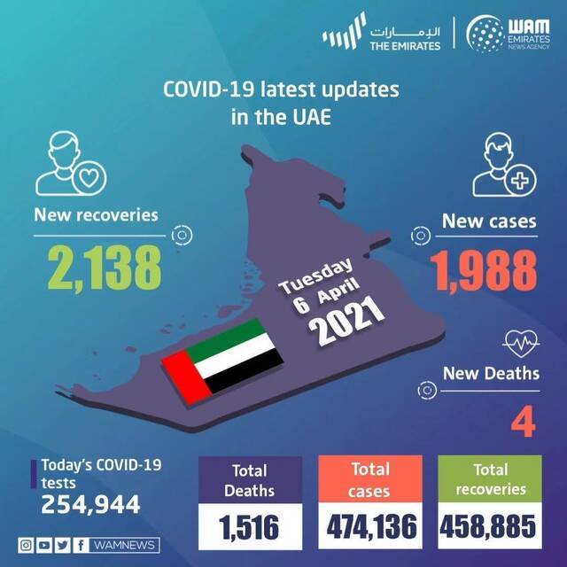 阿联酋新增1988例新冠肺炎确诊病例 累计确诊474136例