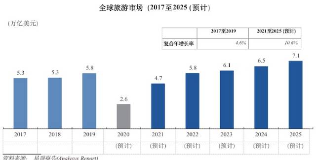 携程赴港二次上市，争取价值重估