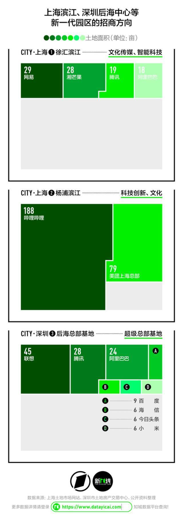 头部互联网公司都爱在哪扎堆？