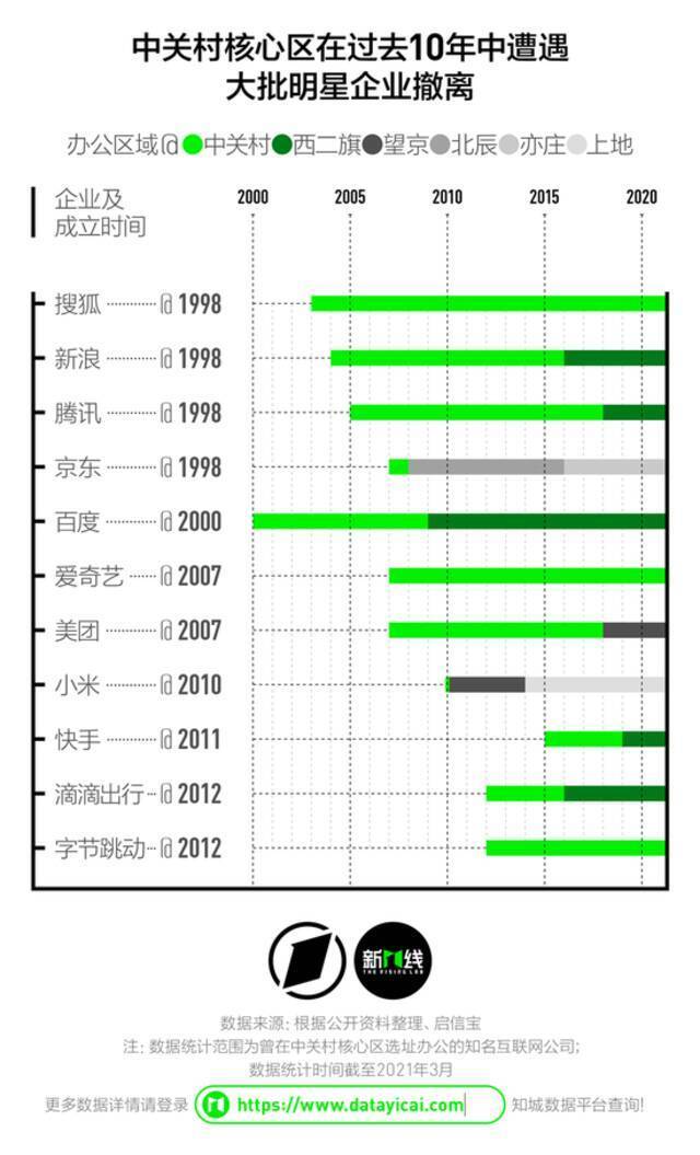 头部互联网公司都爱在哪扎堆？