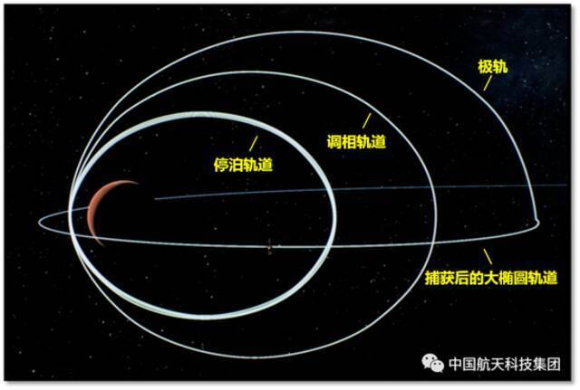 ▲各轨道示意图