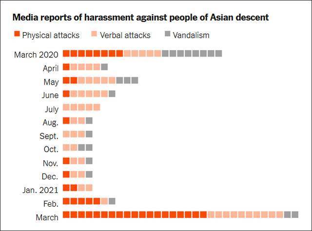 近一年媒体报道的针对亚裔的袭击事件，红色为肢体攻击，浅色为口头攻击，灰色为财务受损图源：《纽约时报》