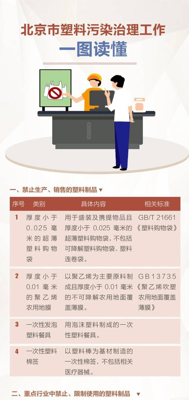 收好这份详解！这些塑料制品 北京将禁产禁售