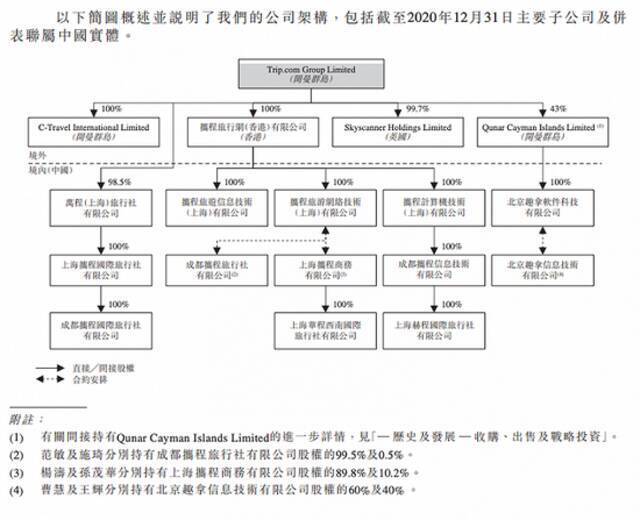 来自携程招股书