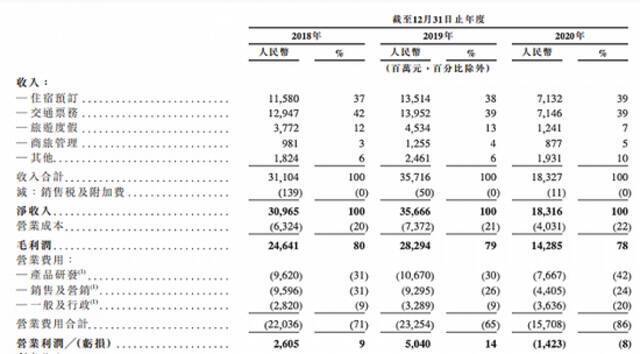 来自携程招股书