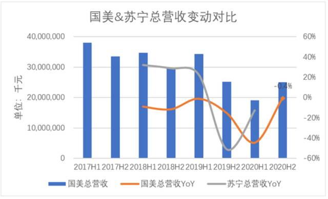 依然持续亏损，国美股东能不能“真快乐”？