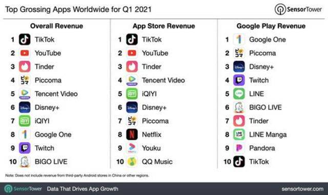 全球Q1移动应用报告出炉：TikTok和《绝地求生》仍霸占榜首