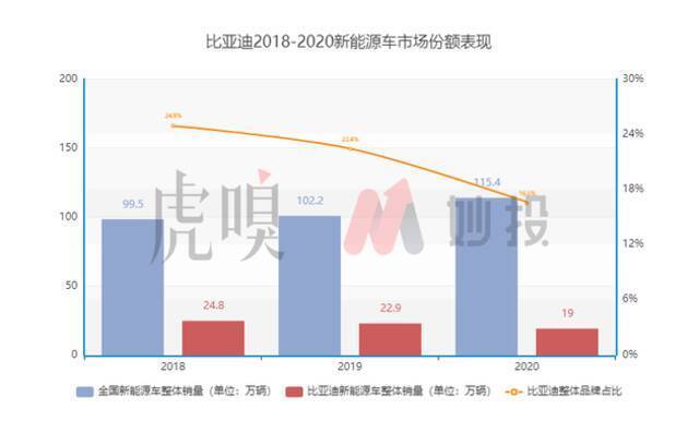 掉队了的比亚迪，如何重回王位？