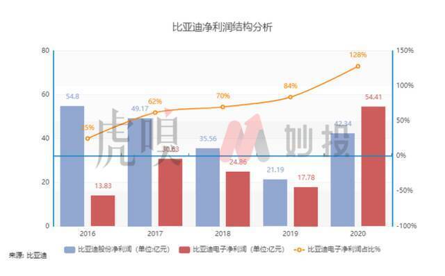 掉队了的比亚迪，如何重回王位？