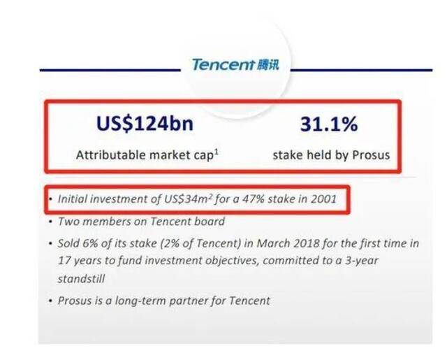 腾讯大股东Prosus宣布减持！已赚1.6万亿，收益率780000%