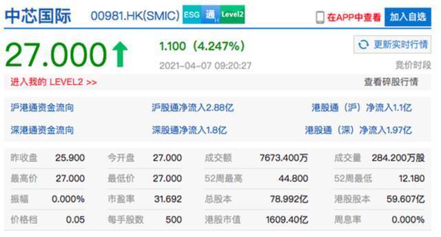 香港恒生指数开盘涨0.56% 中芯国际开涨超4%