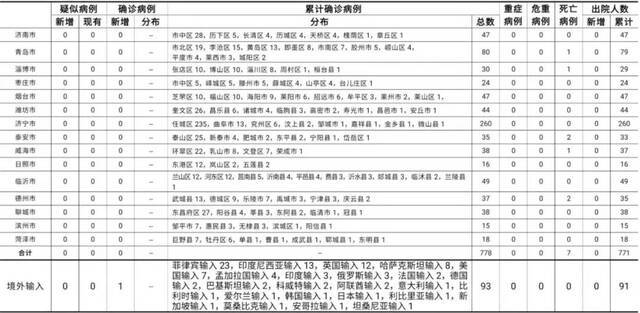 2021年4月6日0时至24时山东省新型冠状病毒肺炎疫情情况