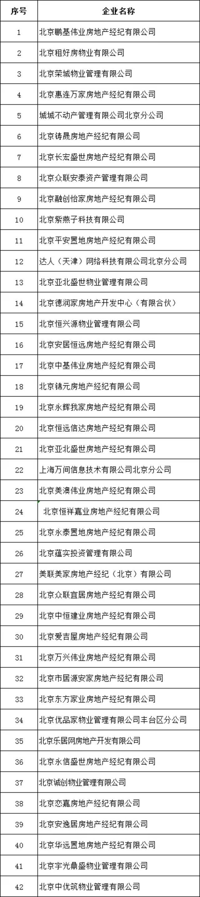 北京发布第二批租赁行业重点关注企业名单