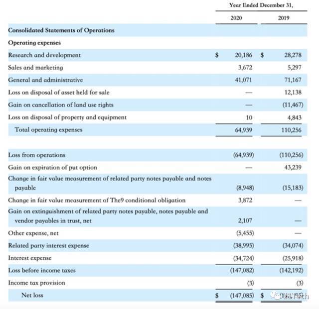 上市在即的FF靠借款度日：负债近6亿美元，账面却只剩112万现金