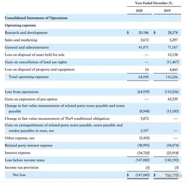 上市在即的FF靠借款度日：负债近6亿美元 账面却只剩112万现金