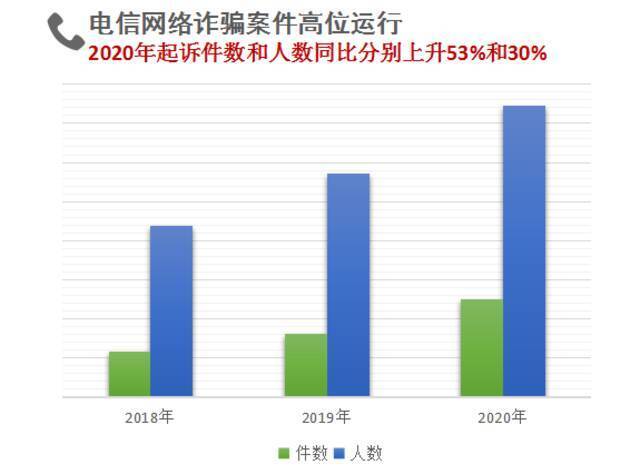 最高检：去年检察机关起诉涉嫌网络犯罪人数上升近五成