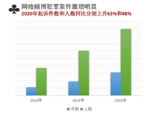 最高检：去年检察机关起诉涉嫌网络犯罪人数上升近五成