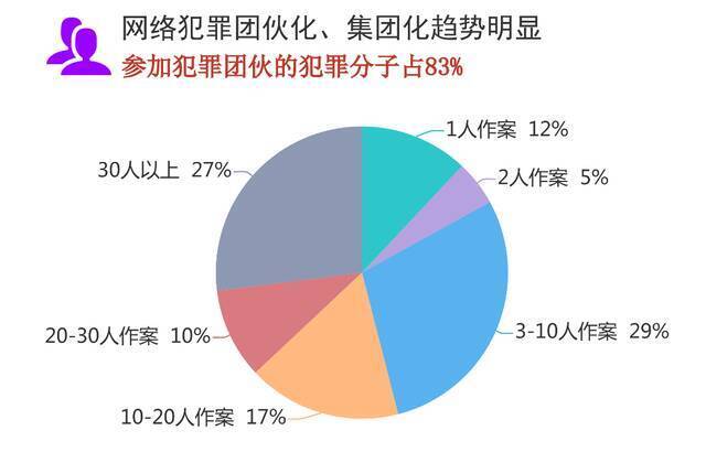 最高检：去年检察机关起诉涉嫌网络犯罪人数上升近五成