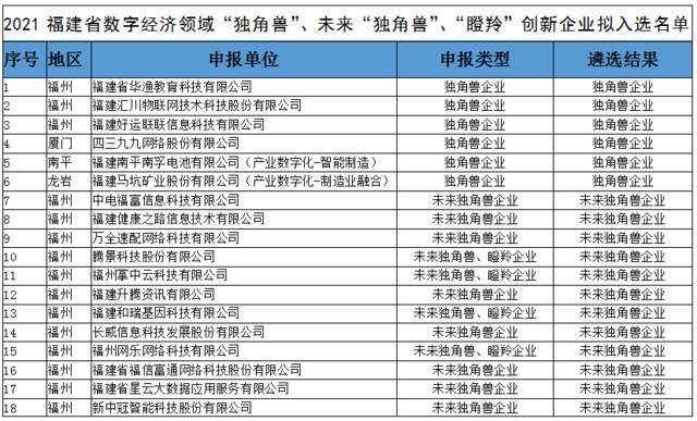 公示！295家！事关福建这个领域“独角兽”“瞪羚”创新企业…