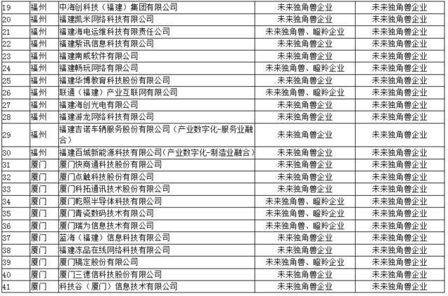 公示！295家！事关福建这个领域“独角兽”“瞪羚”创新企业…