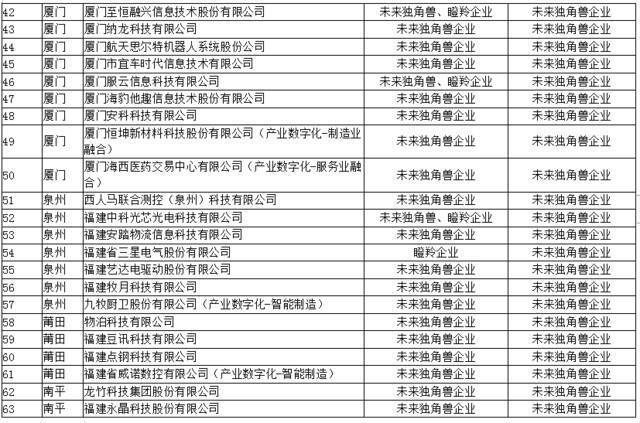 公示！295家！事关福建这个领域“独角兽”“瞪羚”创新企业…