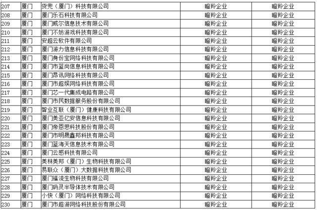 公示！295家！事关福建这个领域“独角兽”“瞪羚”创新企业…