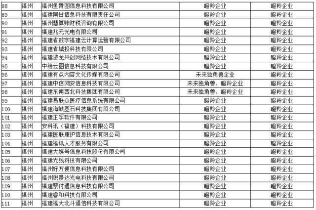 公示！295家！事关福建这个领域“独角兽”“瞪羚”创新企业…