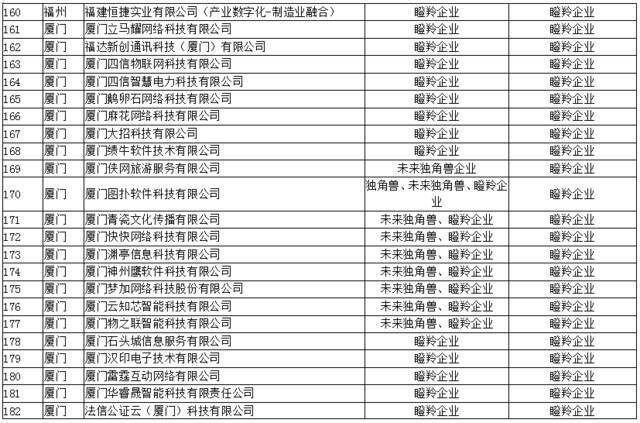 公示！295家！事关福建这个领域“独角兽”“瞪羚”创新企业…