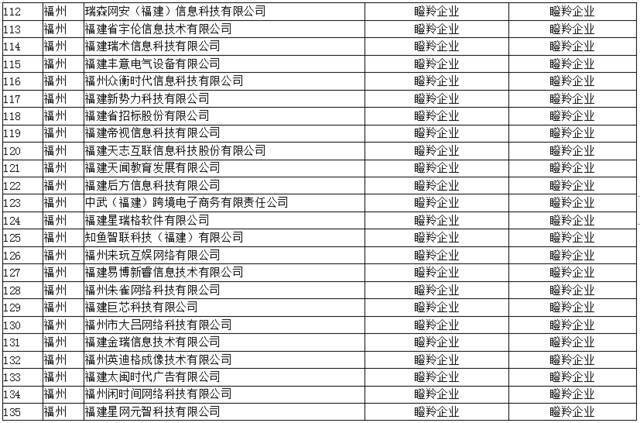 公示！295家！事关福建这个领域“独角兽”“瞪羚”创新企业…